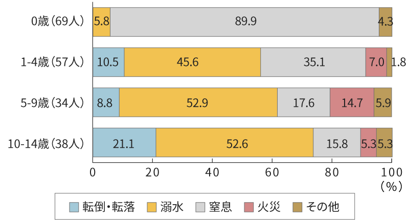 子どもの死亡事故の年齢層別死因内訳